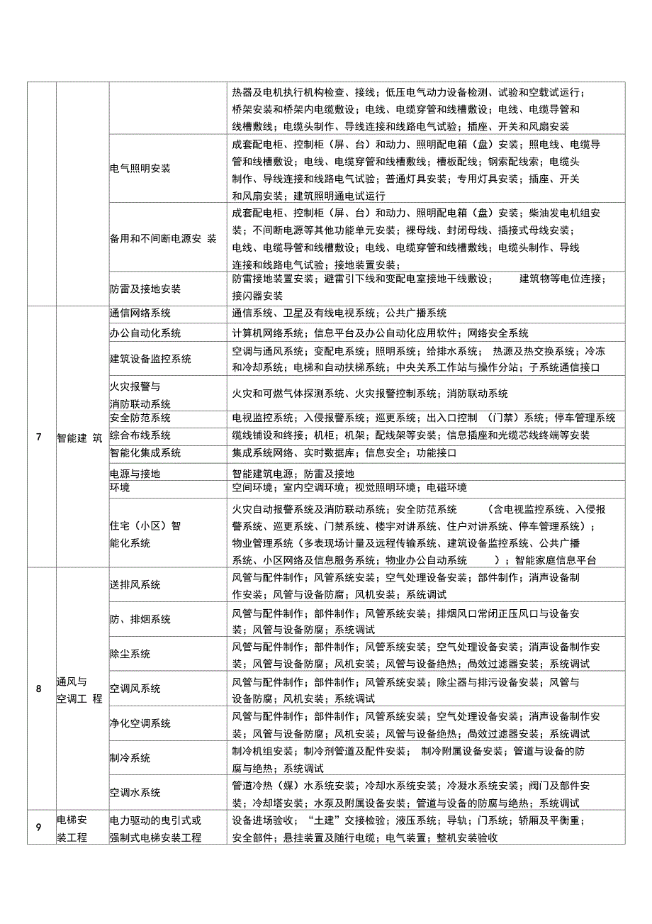 建筑工程分部子分部工程分项工程名称一览表_第4页