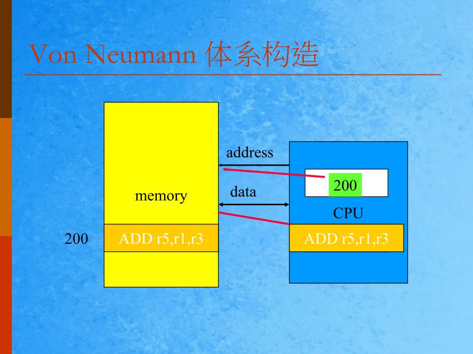 嵌入式微处理器第2章指令系统ppt课件_第3页