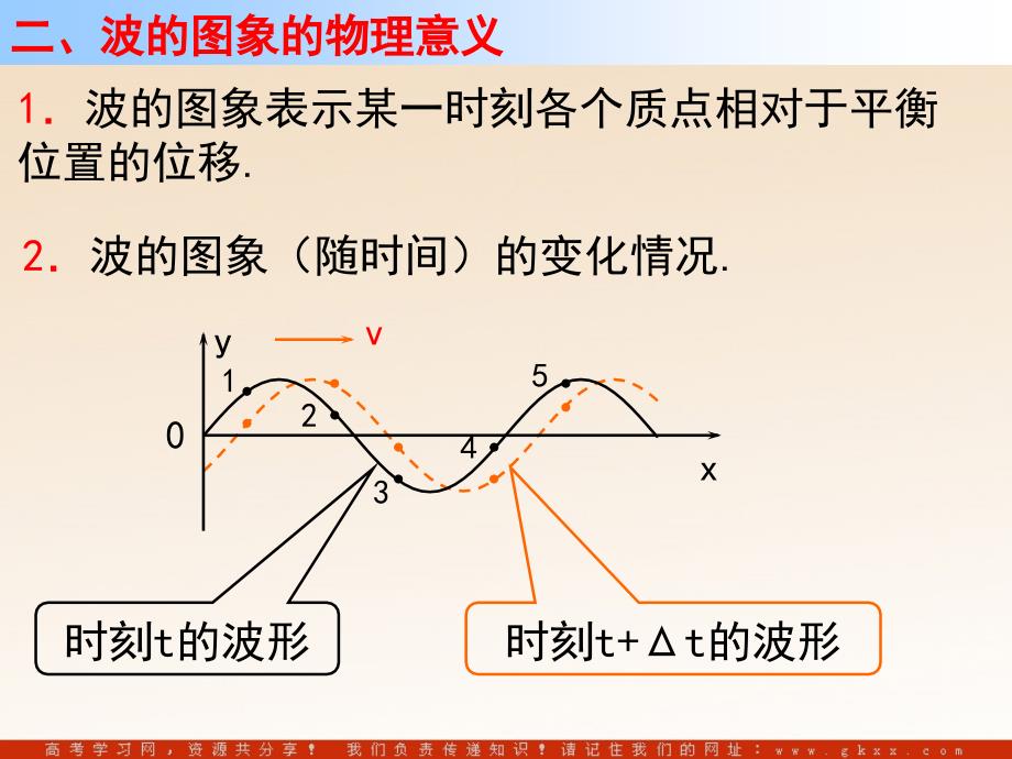 高中物理《波的图象》精品课件（新人教版选修3-4）课件_第4页