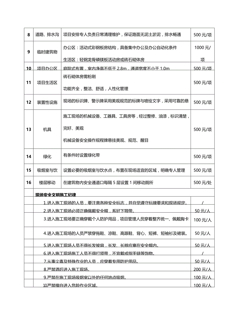 武汉万科总承包单位安全文明施工处罚细则_第2页