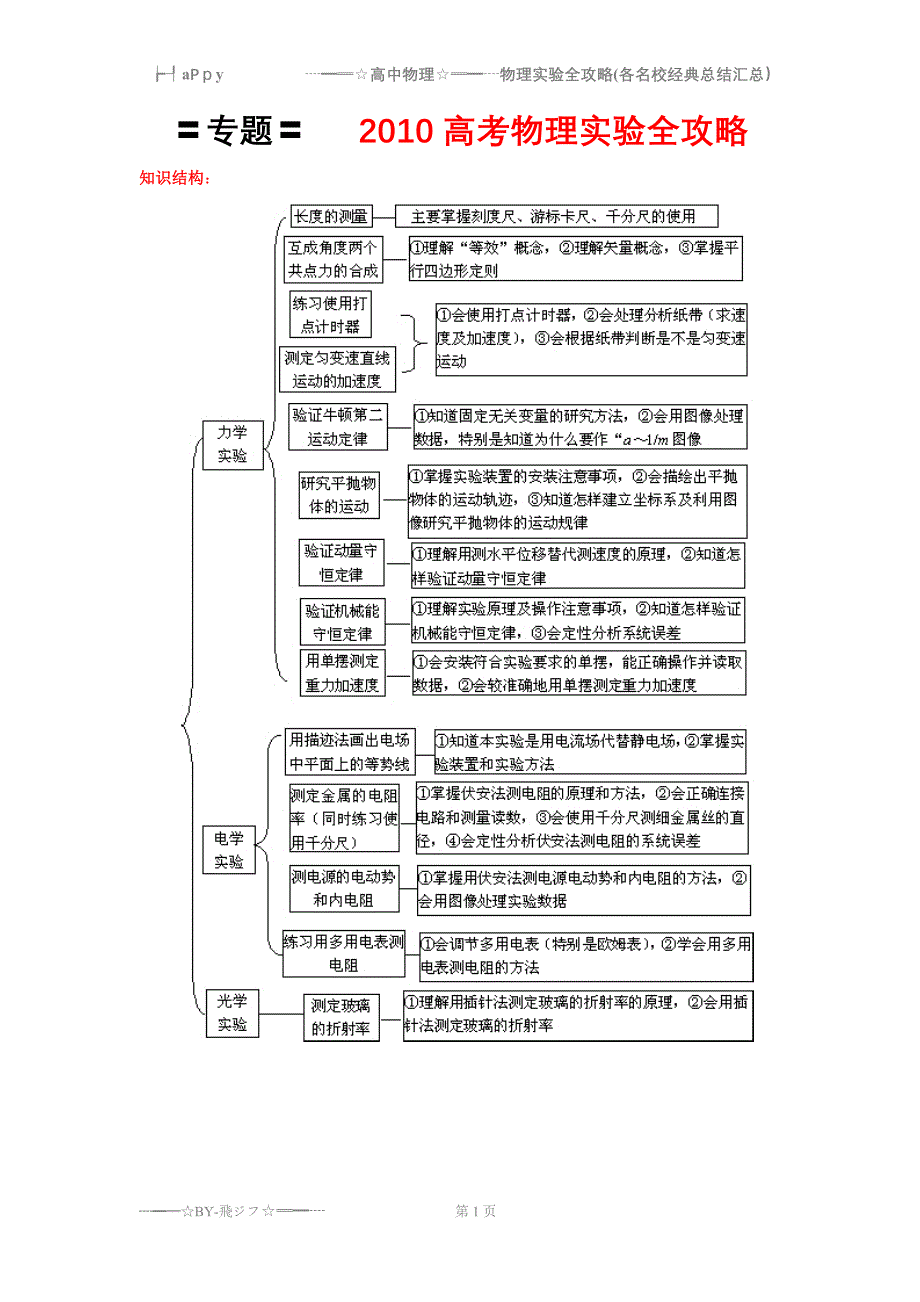 最新历年高考物理实验真题精心整理.doc_第1页