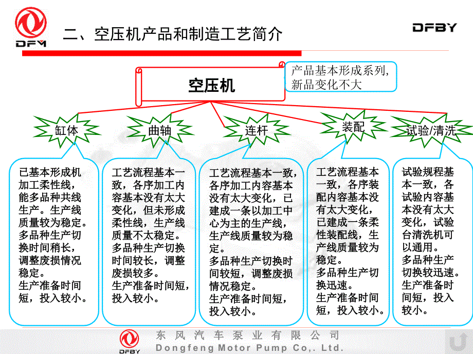 工艺及空压机制造发展方向_第4页