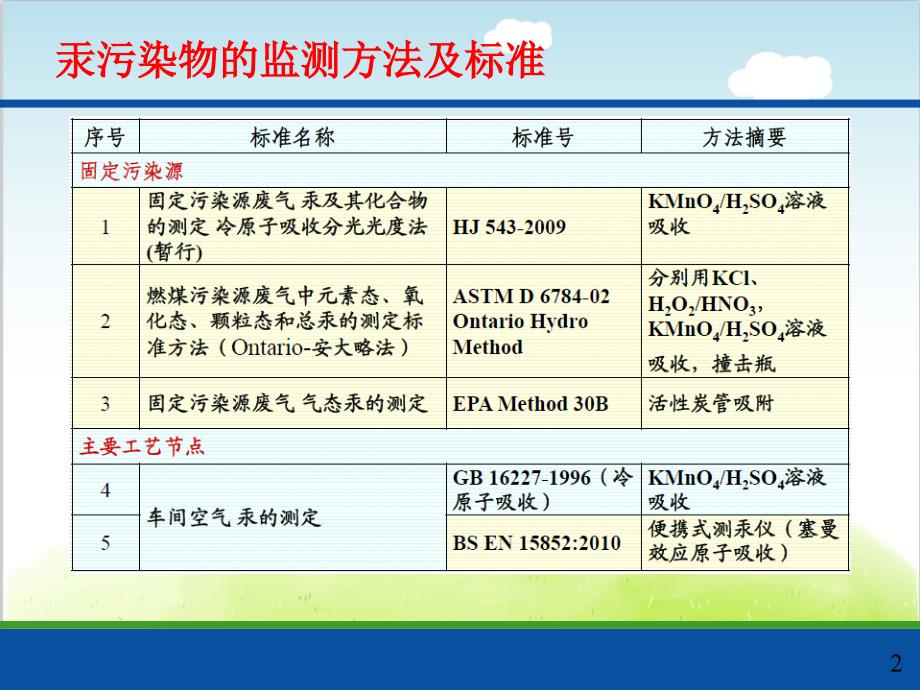 燃煤电厂汞排放测试技术概述课件_第2页