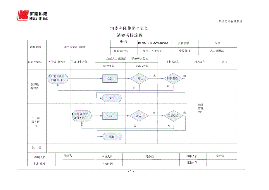 集团总部绩效考核流程范例_第1页