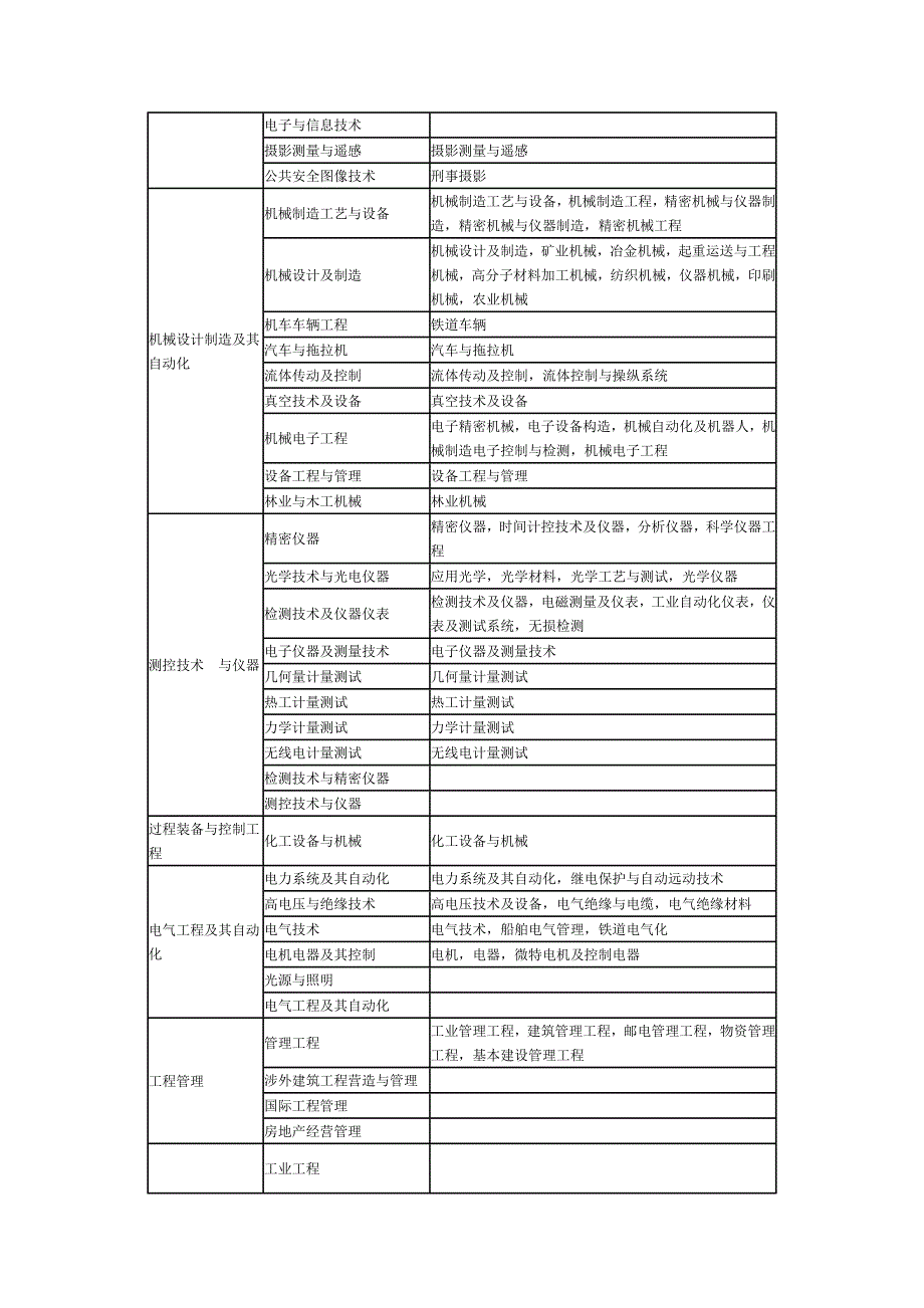 2023年建造师报考专业对照表资料_第4页