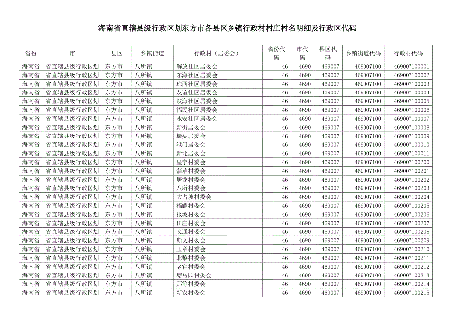 海南省直辖县级行政区划东方市各县区乡镇行政村村庄村名明细及行政区划代码居民村民委员会_第1页