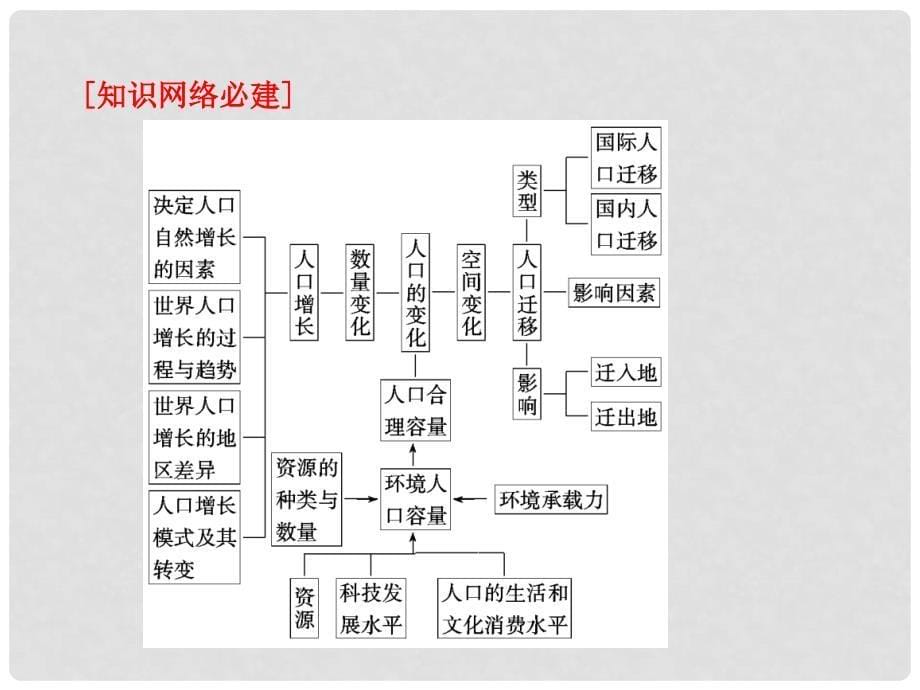 高中地理 第一部分 第一章章末小结知识整合与阶段检测课件 新人教版必修2_第5页