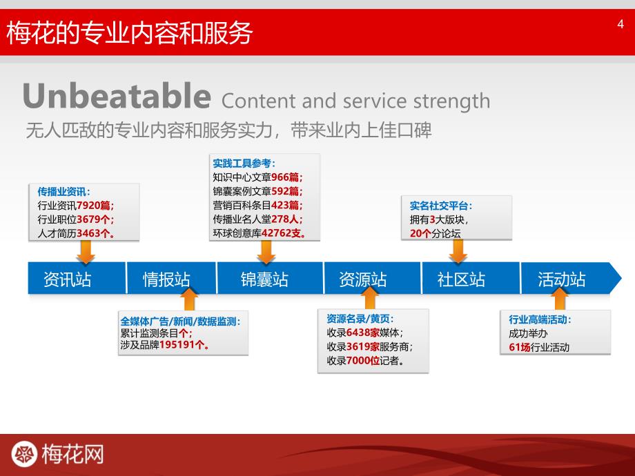 梅花网对外推广资料课件_第4页