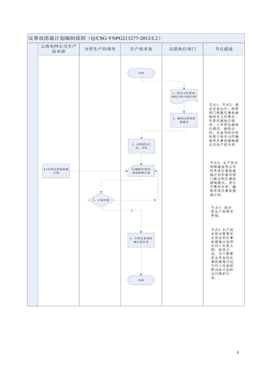 供电局反事故措施管理标准_第5页