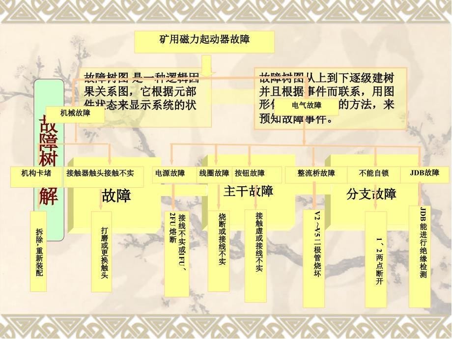 矿用隔爆磁力启动器教案建华.ppt_第5页