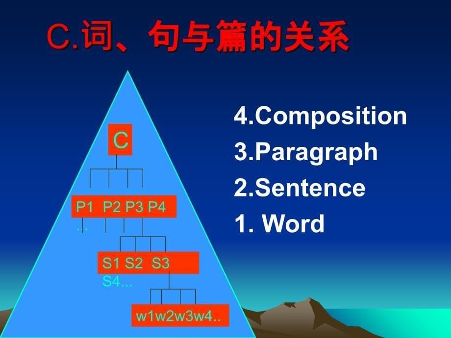 中考英语作文解题技巧ppt_第5页