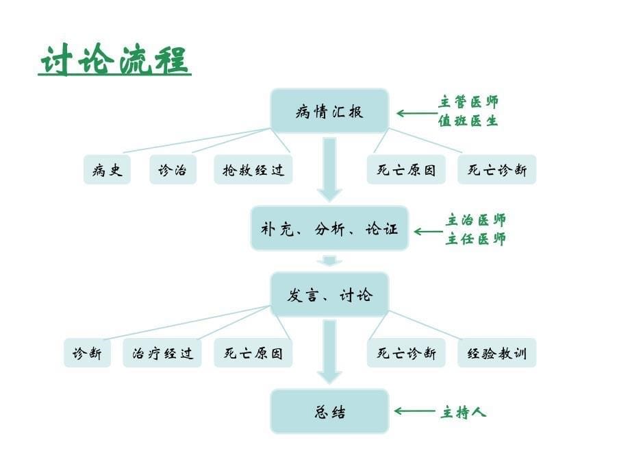 死亡病例讨论制度_第5页