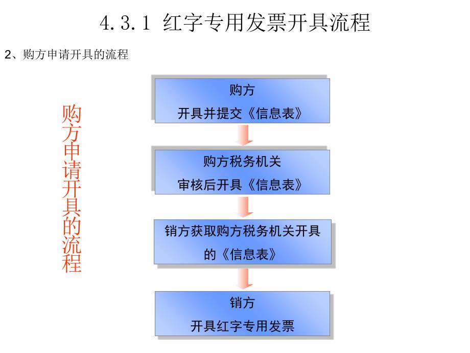 增值税专用发票开红字发票流程(PPT64页)cidk_第1页