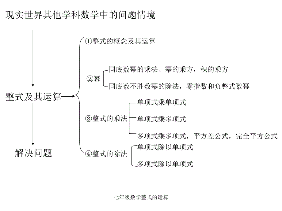 七年级数学整式的运算课件_第2页