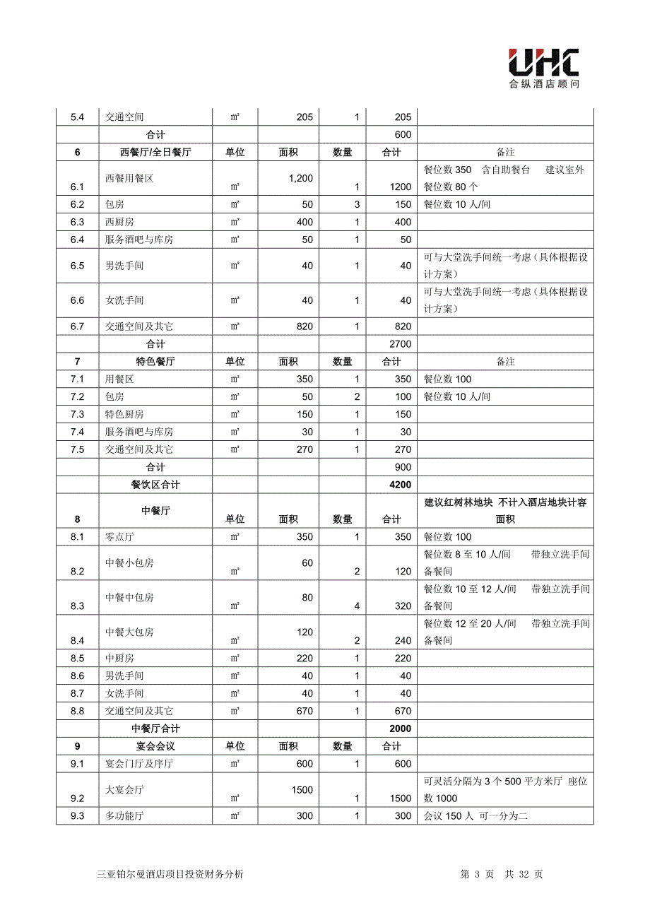 三亚铂尔曼酒店项目可行性论证报告.doc_第3页