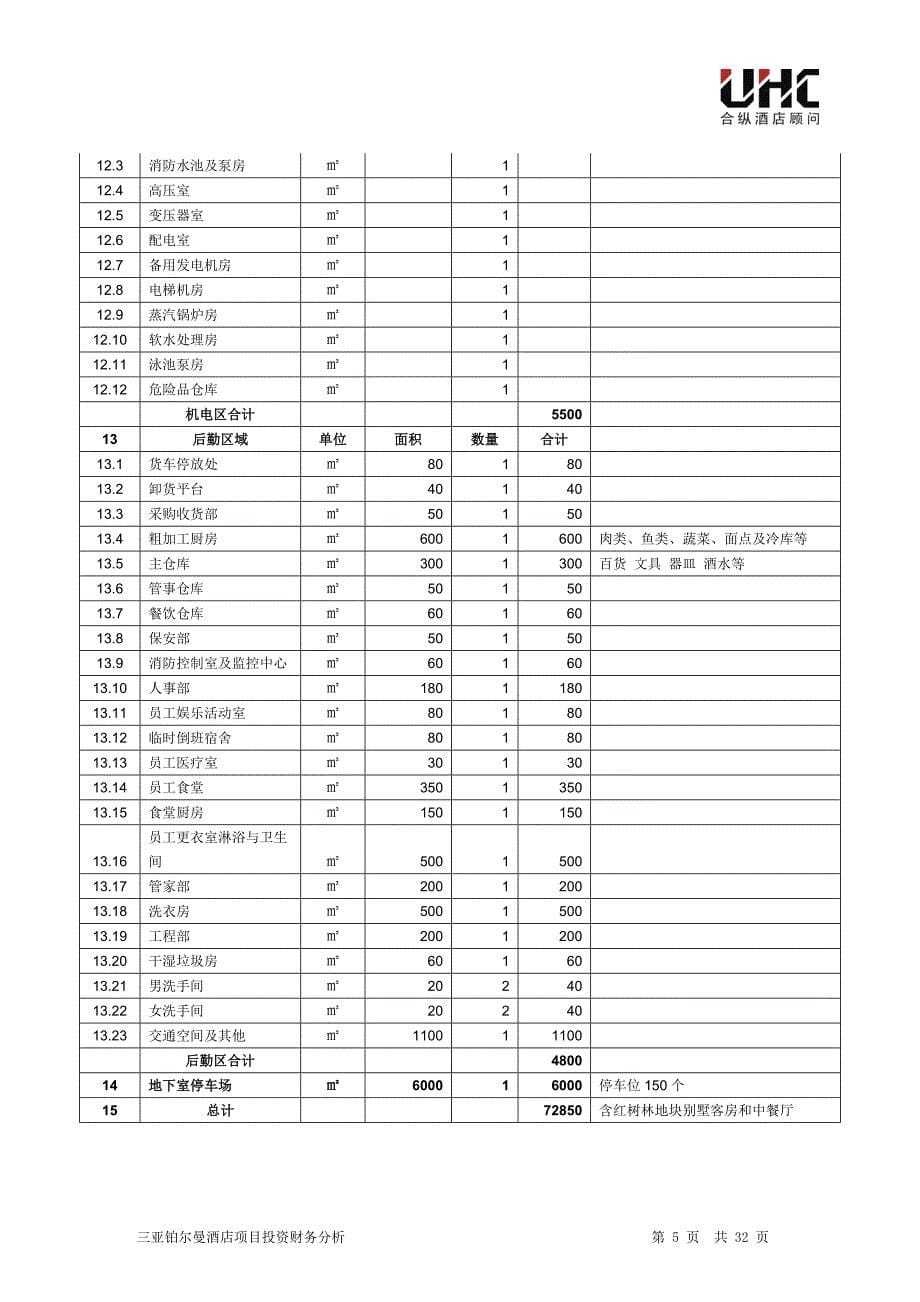 三亚铂尔曼酒店项目可行性论证报告.doc_第5页