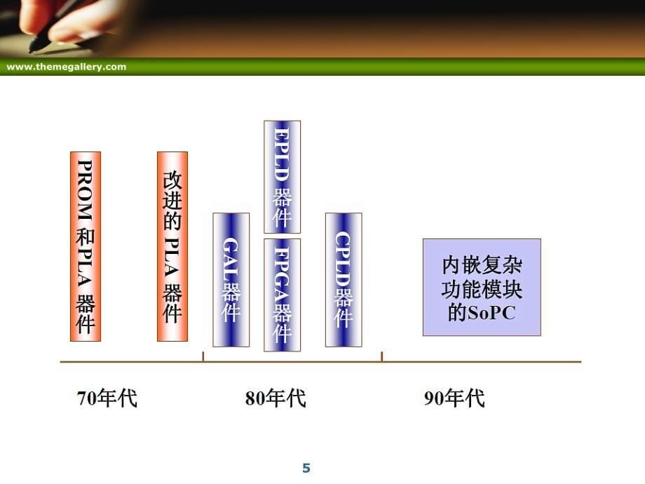 单片机、嵌入式及FPGA结构及配置课件_第5页