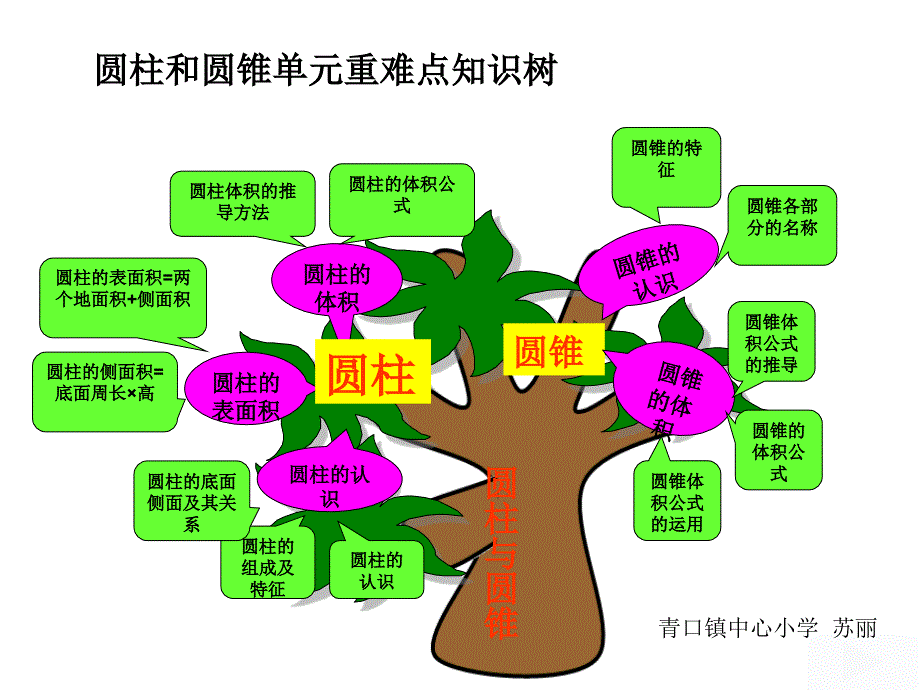 圆柱和圆锥单元重难点知识树_第1页