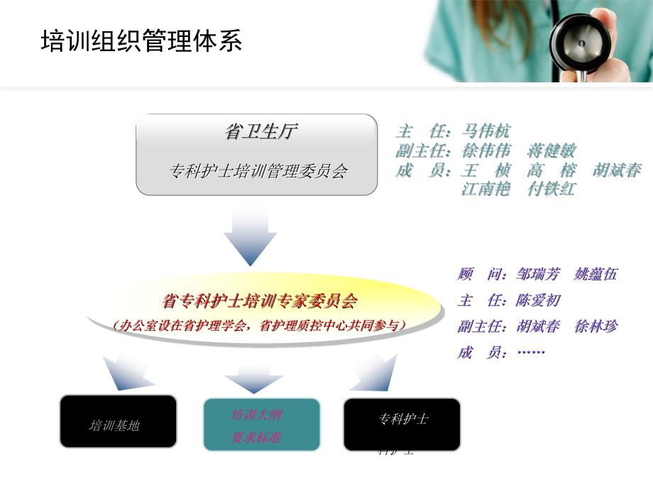 专科护士学习课件_第3页