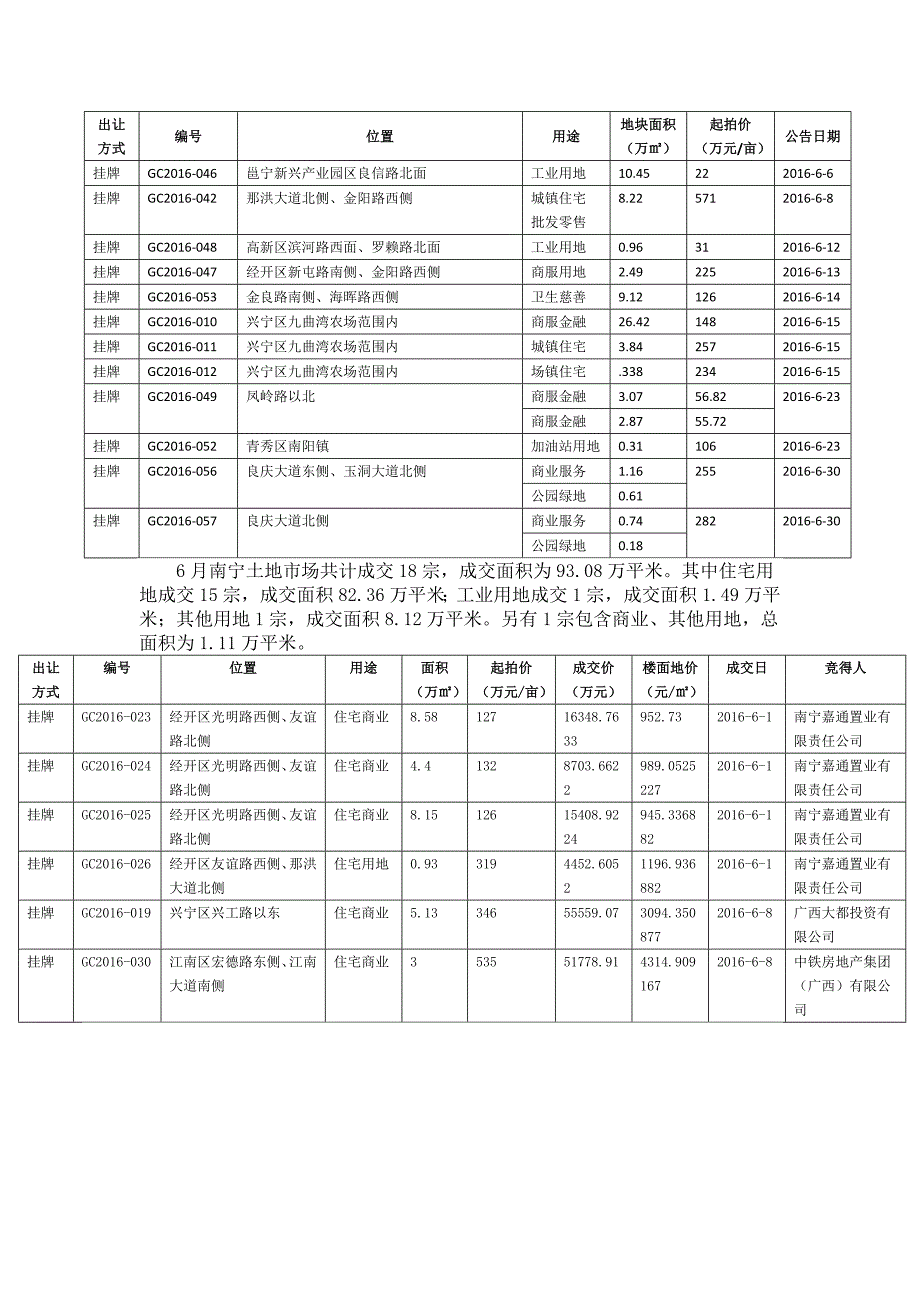 2016年南宁市房地产发展报告(上半年)_第4页