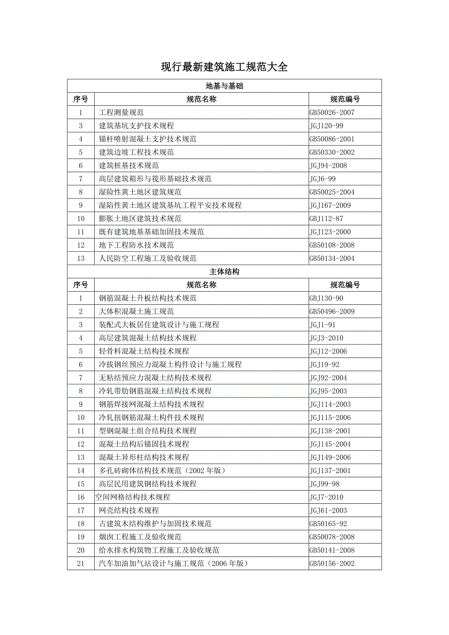 现行最新建筑施工规范大全_第1页