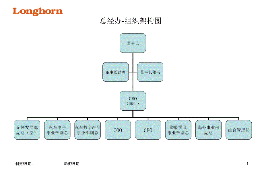 公司各部组织结构架构图参考课件_第1页