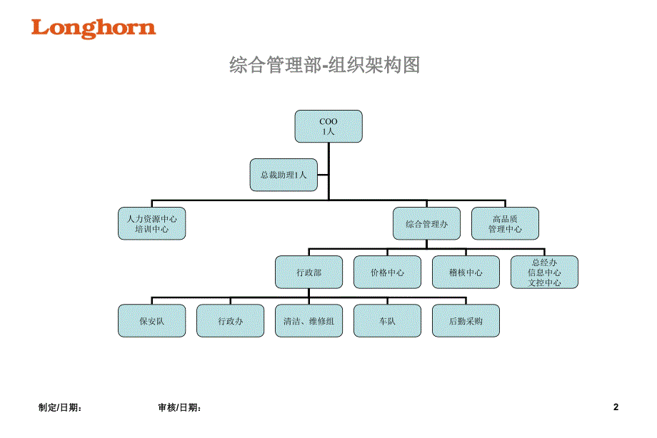 公司各部组织结构架构图参考课件_第2页