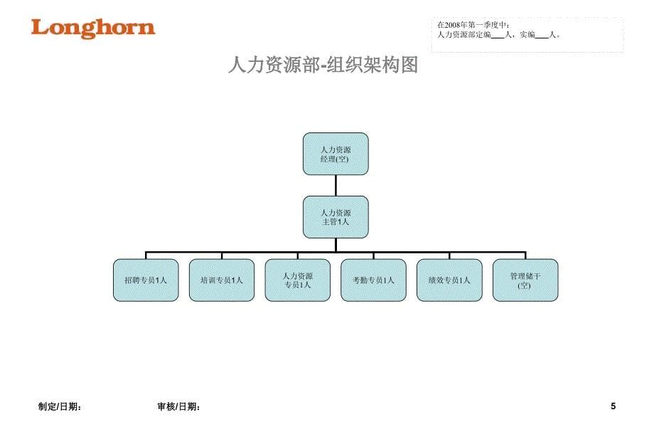 公司各部组织结构架构图参考课件_第5页