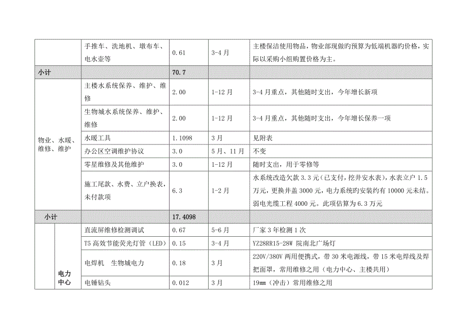 物业部各项费用基本预算明细表解析_第2页