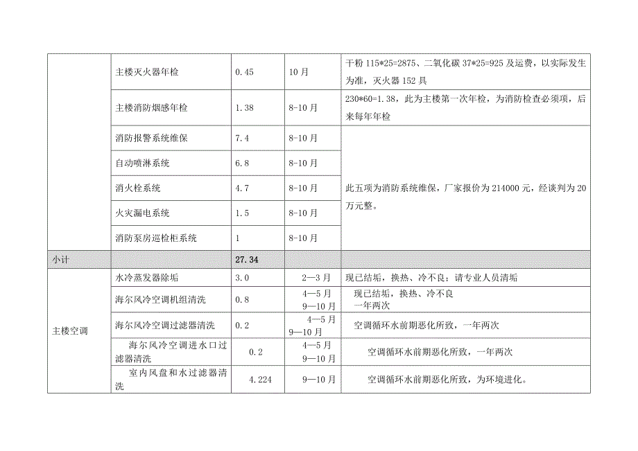 物业部各项费用基本预算明细表解析_第4页