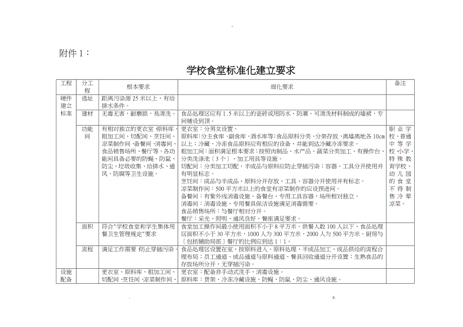 学校食堂标准化建设要求_第1页