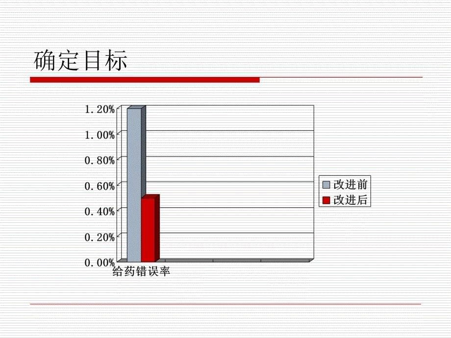 降低给药错误风险持续质量改进_第5页