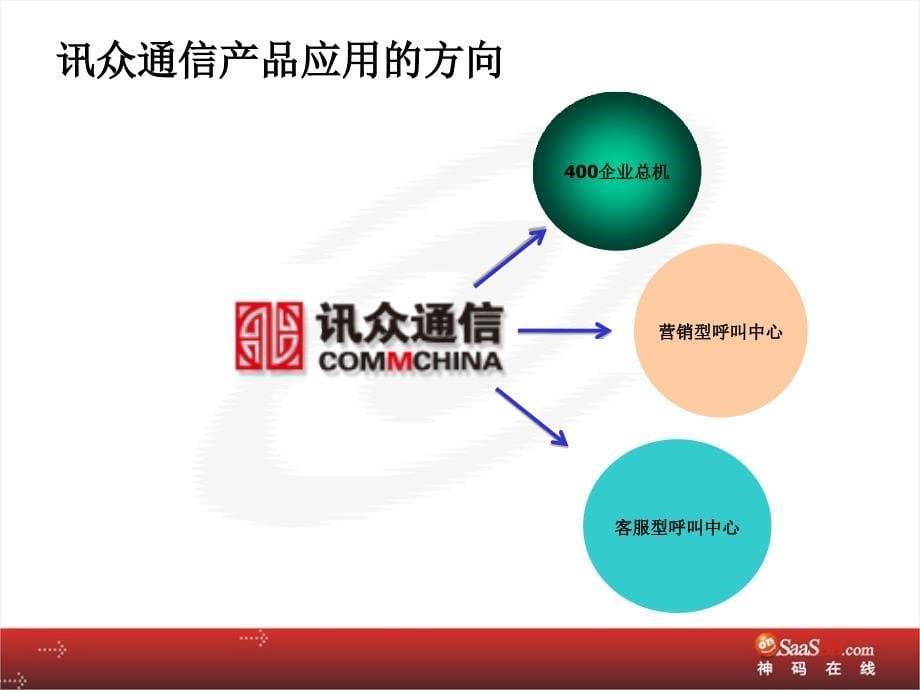 业务呼叫中心产品介绍(神码).ppt_第5页