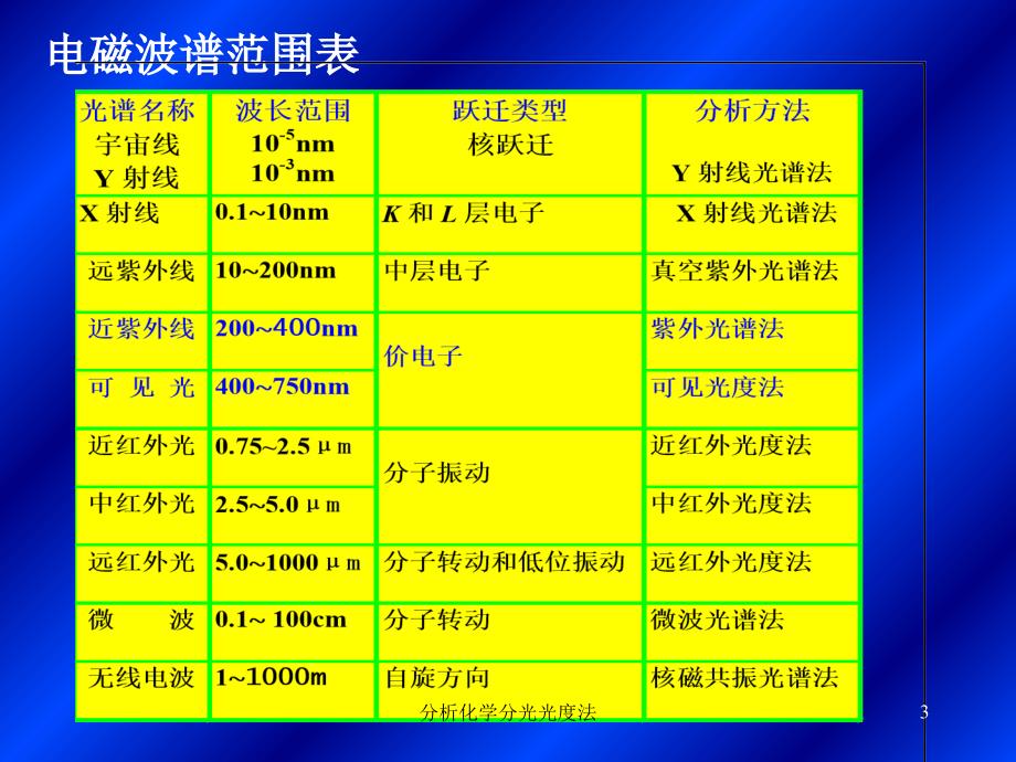 分析化学分光光度法课件_第3页