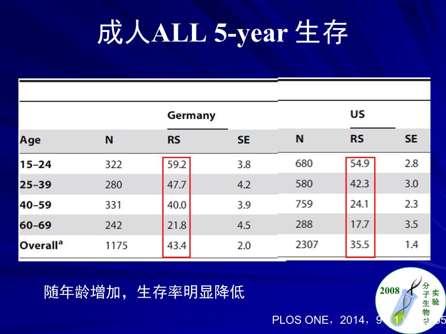 成人急性淋巴细胞白血病ALL治疗进展课件_第3页