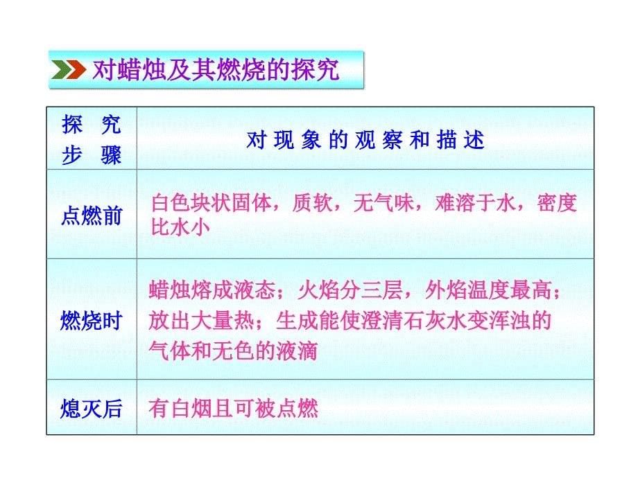 课题2化学是一门以实验为基础的科学_第5页