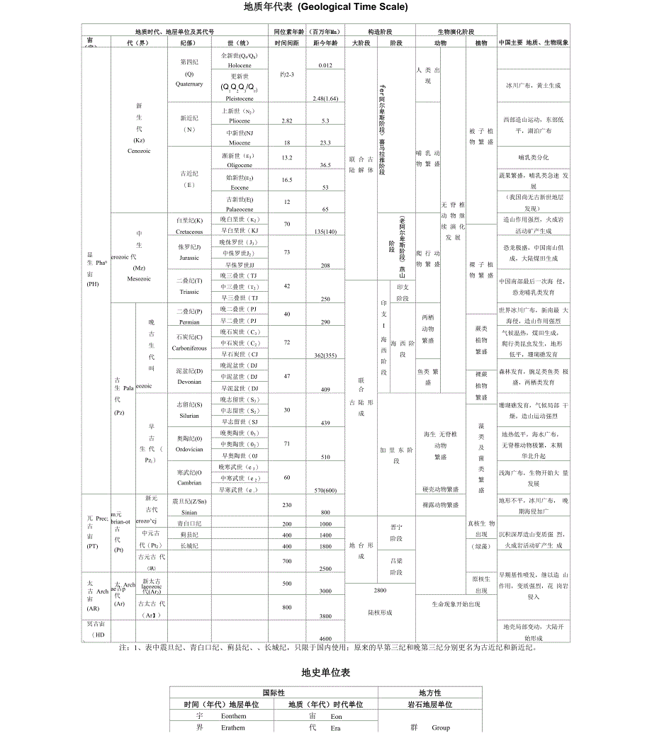 地质年代表最新版_第1页