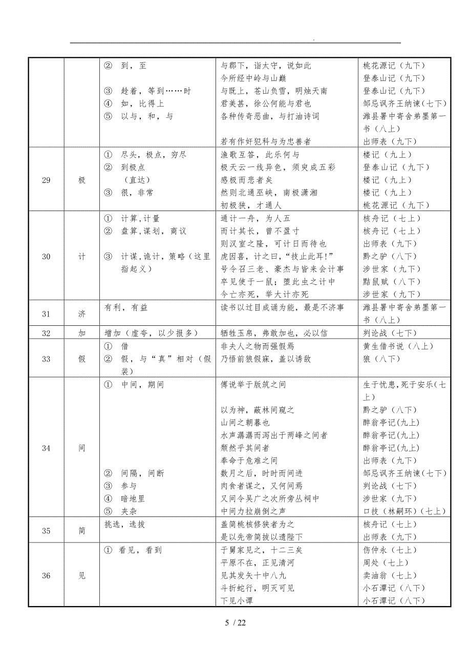 初中文言文实词虚词简表精准版_第5页