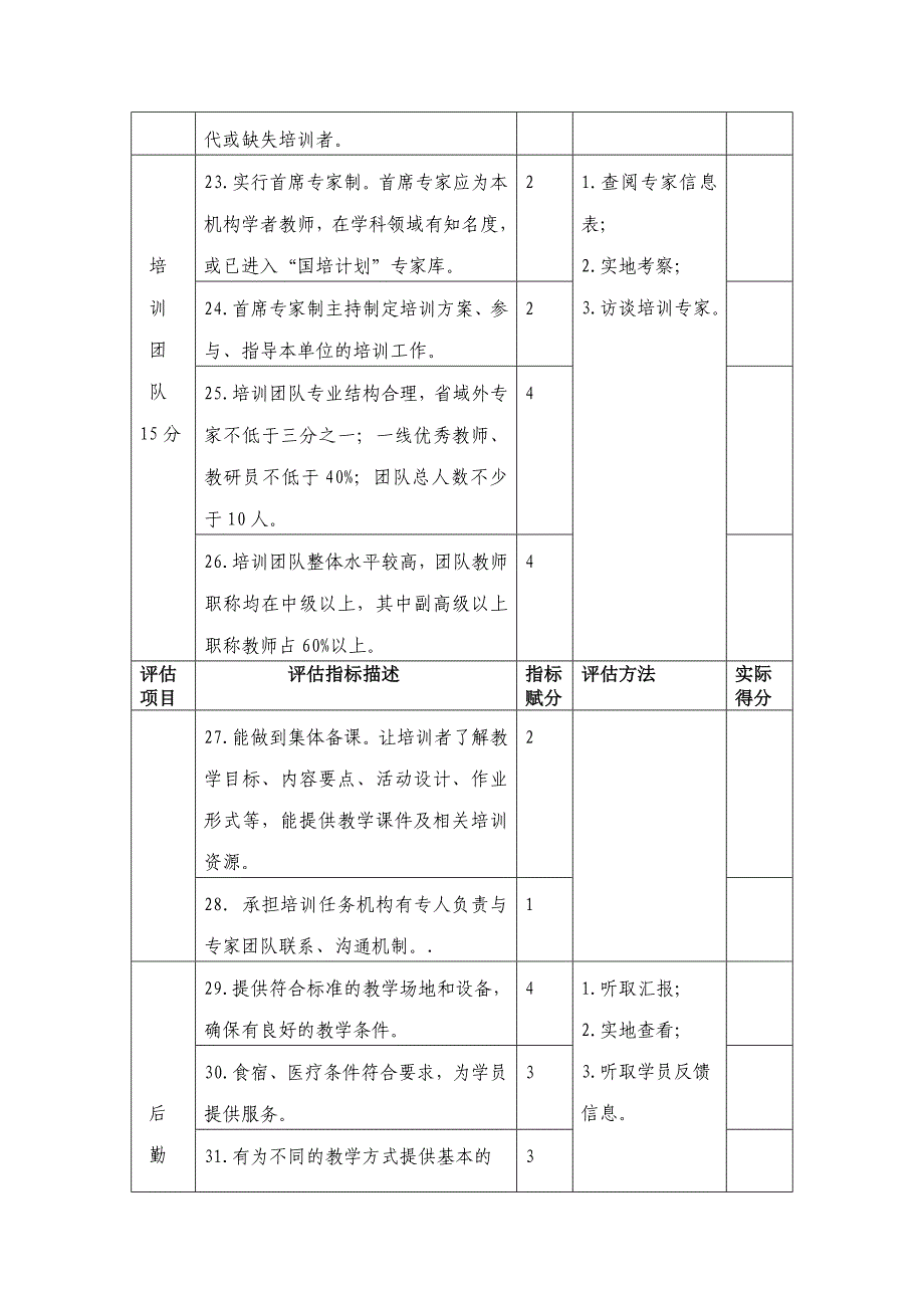 甘肃省中小学(幼儿园)教师培训项目督导评估指标体系(试行)_第4页