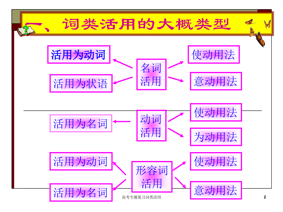 高考专题复习词类活用课件_第2页