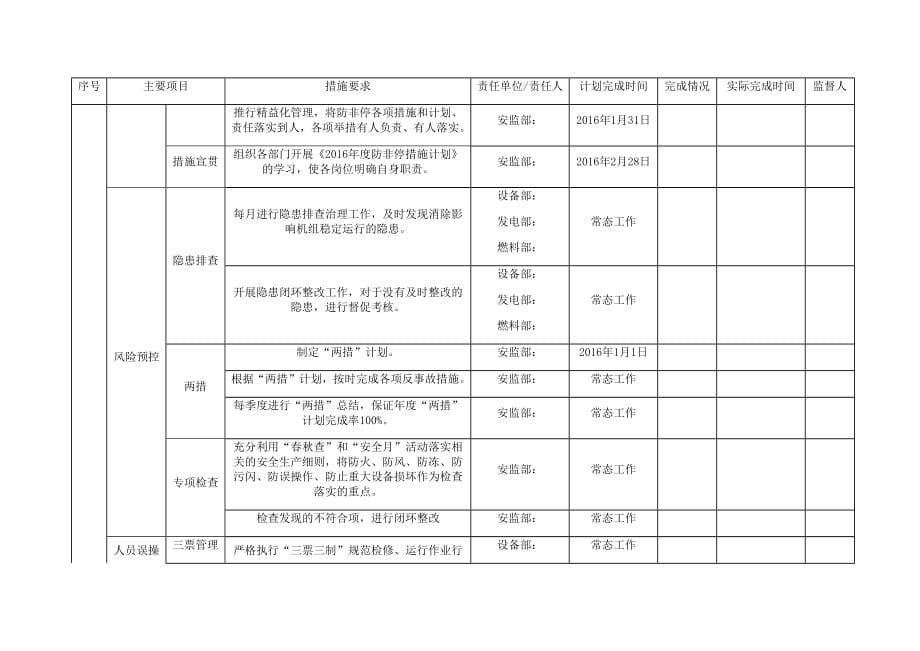 火电厂300MW机组防非停措施计划_第5页