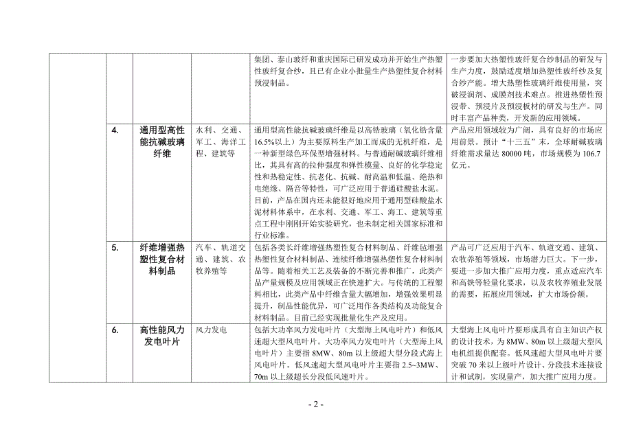 加快建材新兴产业发展重点产品导向目录（2016年版）.doc-.doc_第2页