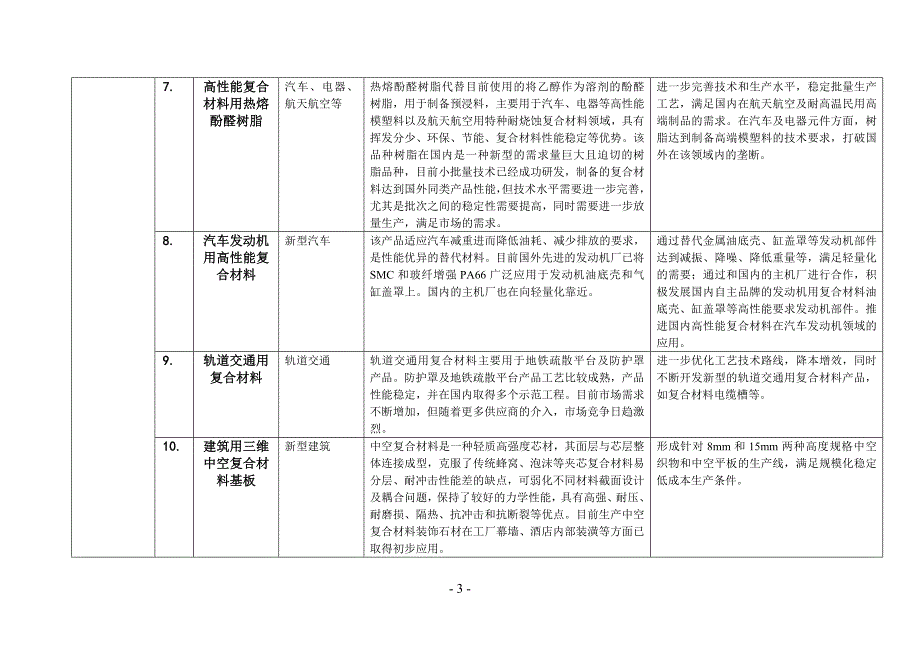 加快建材新兴产业发展重点产品导向目录（2016年版）.doc-.doc_第3页