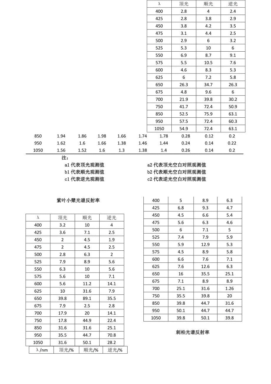 实验一-地物光谱反射率的野外测定_第5页