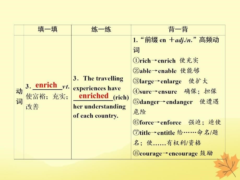 2019届高考英语一轮优化探究（话题部分）话题9 必修1 Unit 2 English around the world课件 新人教版_第5页