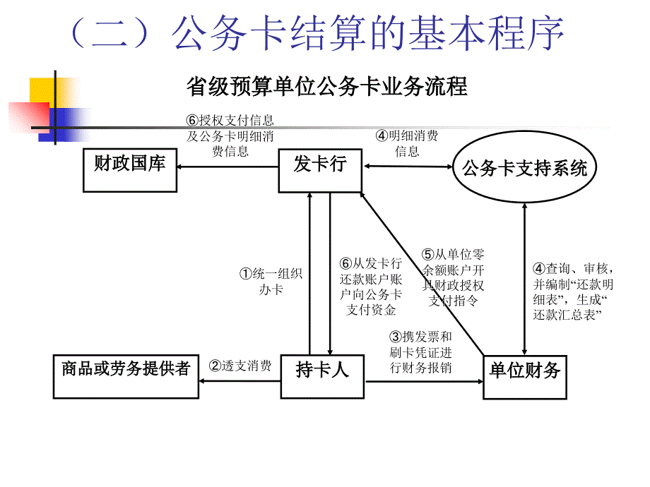 省级预算公务卡管理介绍_第4页