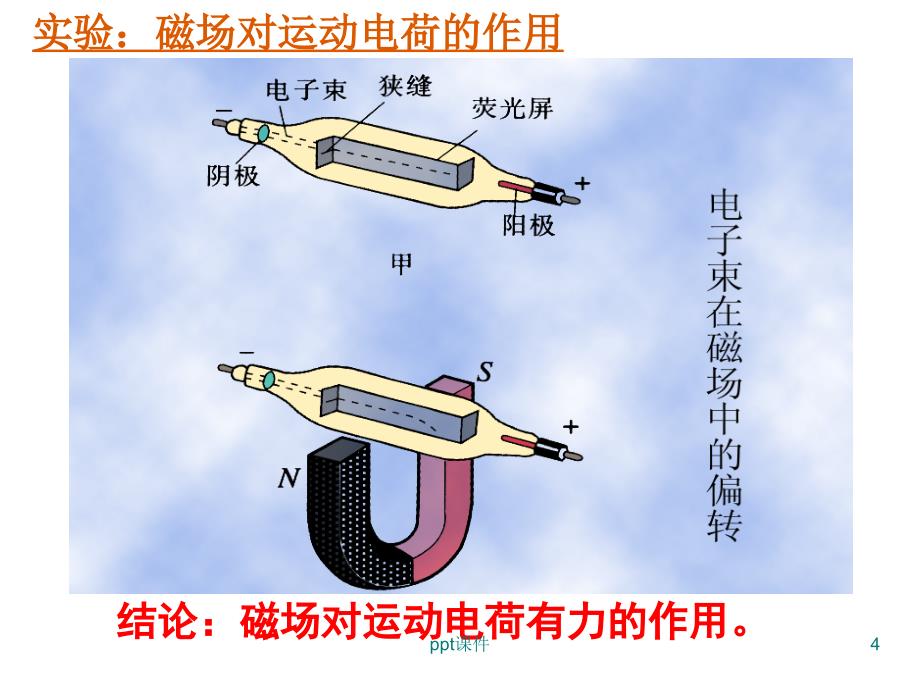 运动电荷在磁场中受到的力ppt课件_第4页