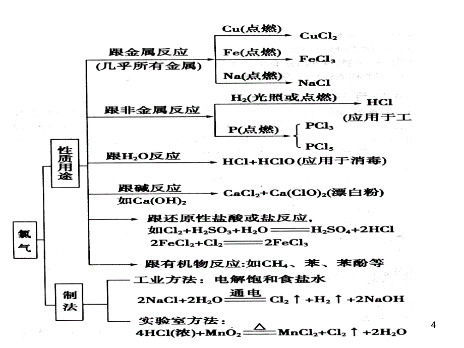 化学一轮复习氯溴碘及其化合物PPT精选文档_第4页