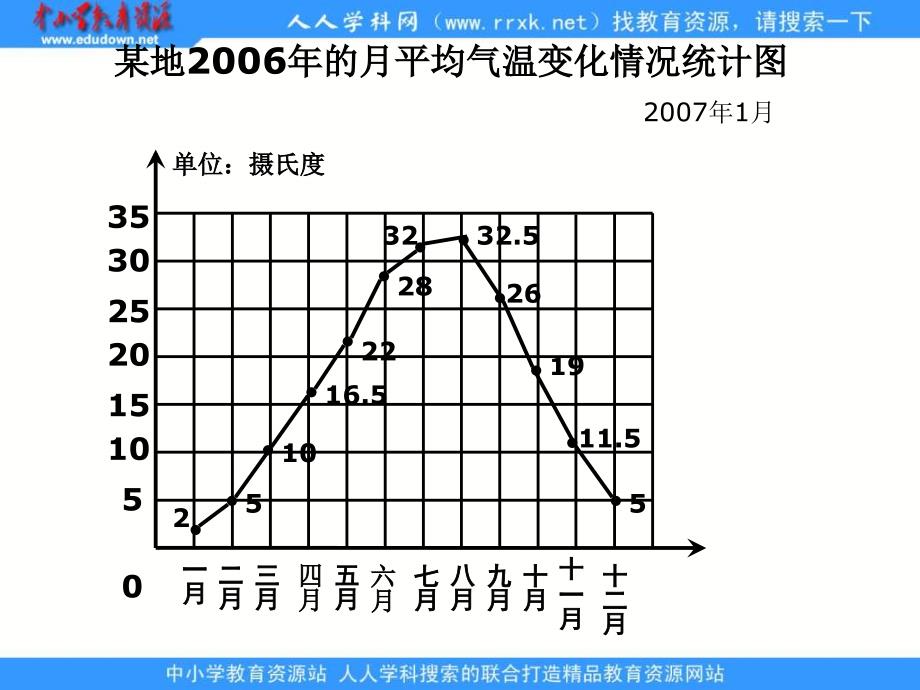 人教版六年级下册复式折线统计图课件1_第4页