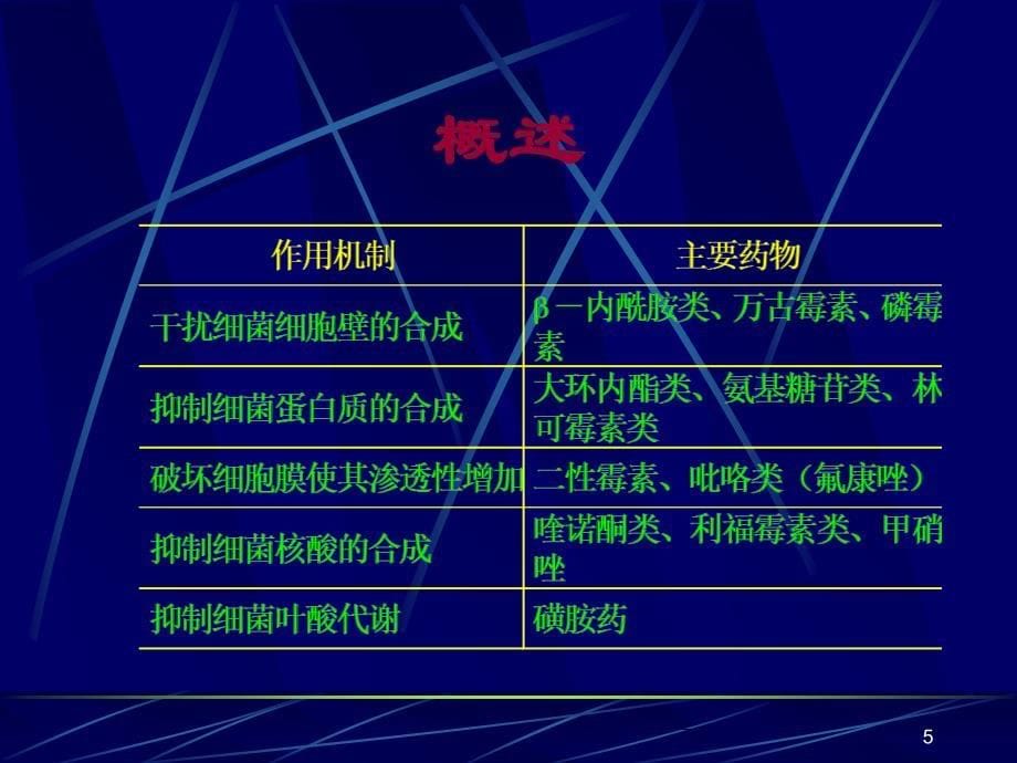 肺感染抗生素治疗1_第5页